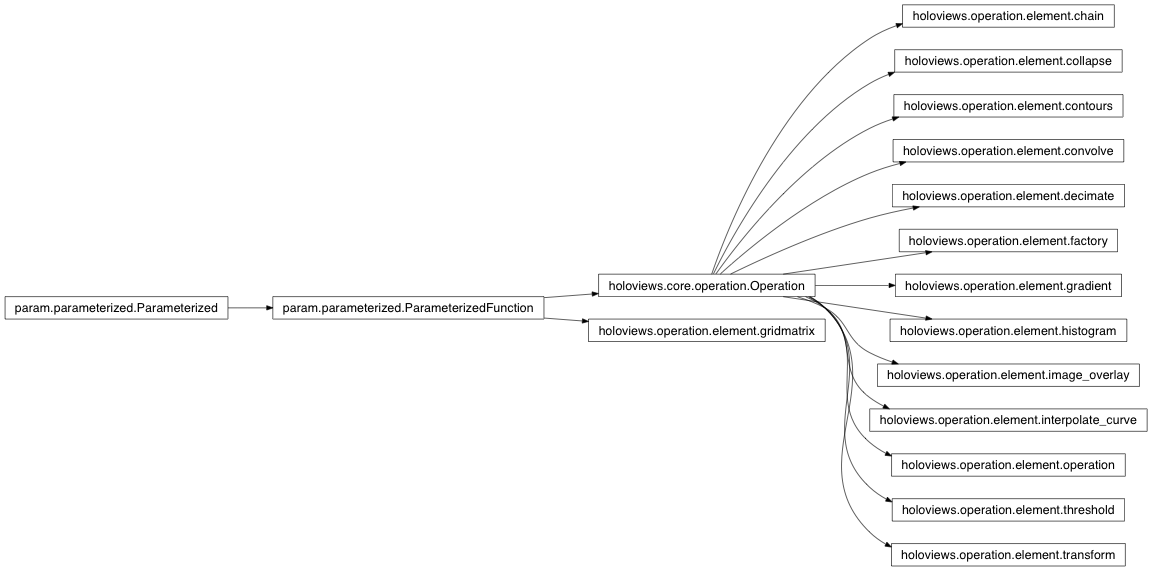 Inheritance diagram of holoviews.operation.element