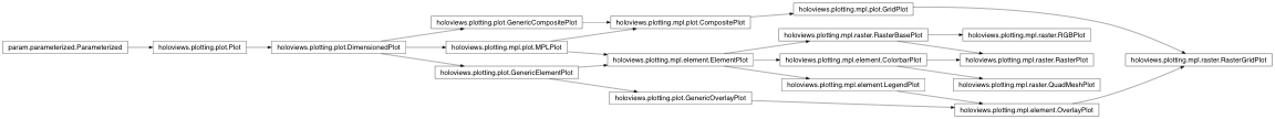 Inheritance diagram of holoviews.plotting.mpl.raster