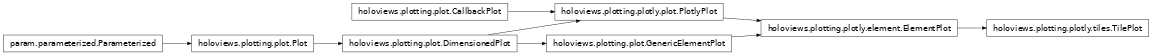 Inheritance diagram of holoviews.plotting.plotly.tiles
