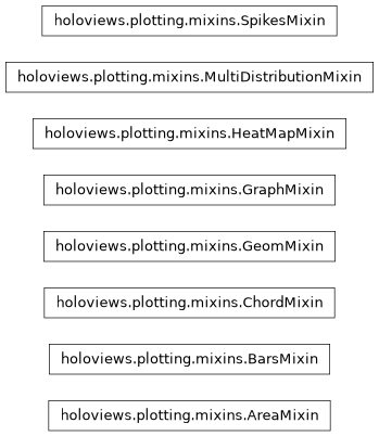 Inheritance diagram of holoviews.plotting.mixins