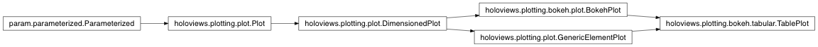 Inheritance diagram of holoviews.plotting.bokeh.tabular