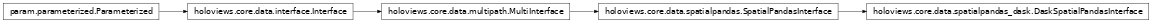 Inheritance diagram of holoviews.core.data.spatialpandas_dask