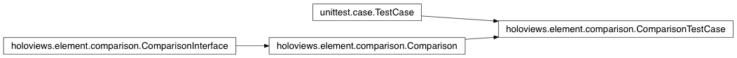 Inheritance diagram of holoviews.element.comparison