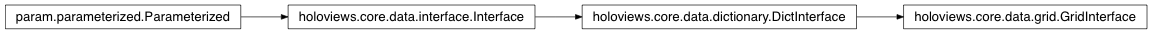 Inheritance diagram of holoviews.core.data.grid