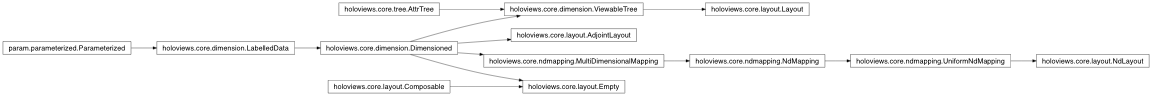 Inheritance diagram of holoviews.core.layout