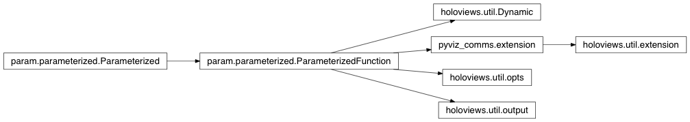 Inheritance diagram of holoviews.util