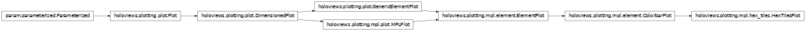 Inheritance diagram of holoviews.plotting.mpl.hex_tiles