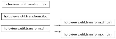 Inheritance diagram of holoviews.util.transform