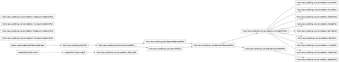 Inheritance diagram of holoviews.plotting.mpl.annotation