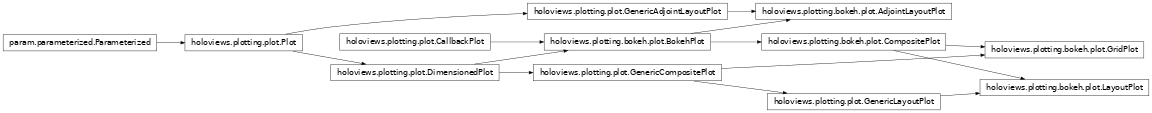 Inheritance diagram of holoviews.plotting.bokeh.plot