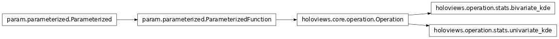 Inheritance diagram of holoviews.operation.stats