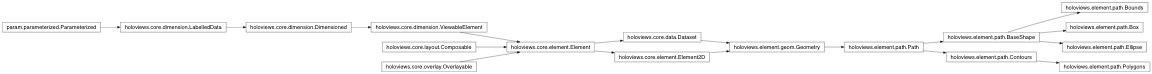 Inheritance diagram of holoviews.element.path