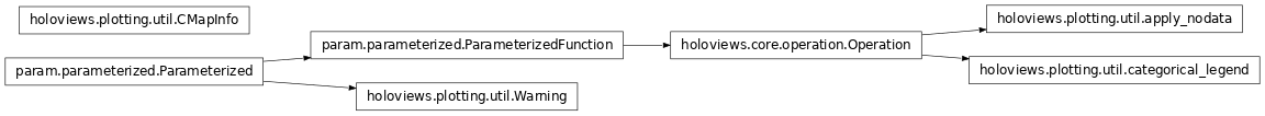 Inheritance diagram of holoviews.plotting.util