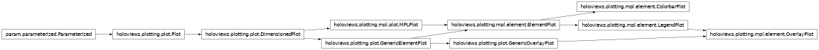 Inheritance diagram of holoviews.plotting.mpl.element