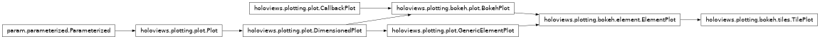 Inheritance diagram of holoviews.plotting.bokeh.tiles