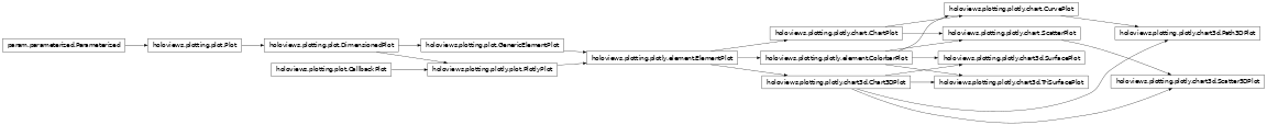 Inheritance diagram of holoviews.plotting.plotly.chart3d
