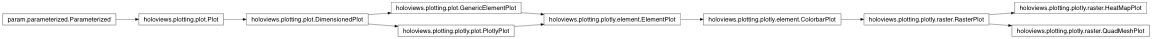 Inheritance diagram of holoviews.plotting.plotly.raster