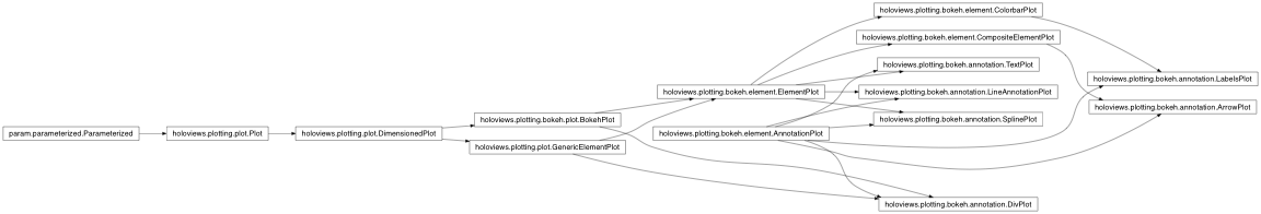 Inheritance diagram of holoviews.plotting.bokeh.annotation