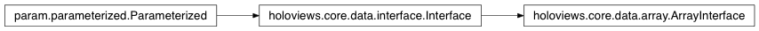 Inheritance diagram of holoviews.core.data.array