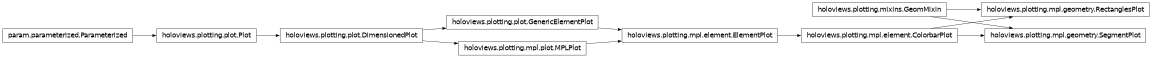 Inheritance diagram of holoviews.plotting.mpl.geometry