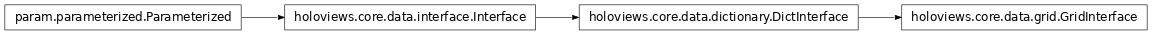 Inheritance diagram of holoviews.core.data.grid