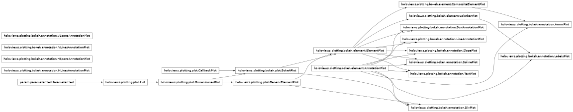 Inheritance diagram of holoviews.plotting.bokeh.annotation