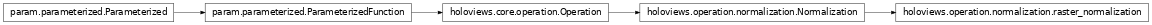 Inheritance diagram of holoviews.operation.normalization