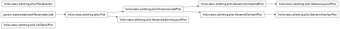 Inheritance diagram of holoviews.plotting.plot