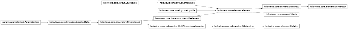 Inheritance diagram of holoviews.core.element