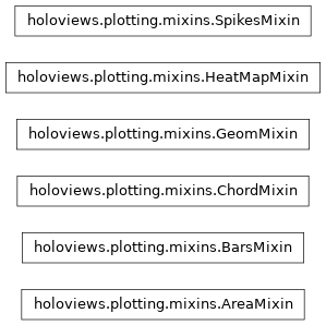 Inheritance diagram of holoviews.plotting.mixins