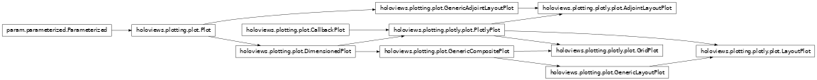 Inheritance diagram of holoviews.plotting.plotly.plot