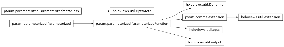 Inheritance diagram of holoviews.util