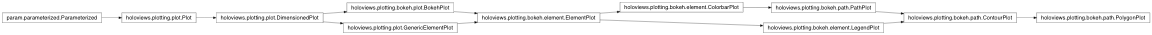 Inheritance diagram of holoviews.plotting.bokeh.path