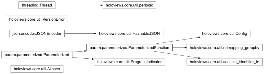 Inheritance diagram of holoviews.core.util