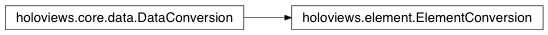 Inheritance diagram of holoviews.element