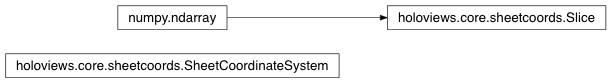 Inheritance diagram of holoviews.core.sheetcoords