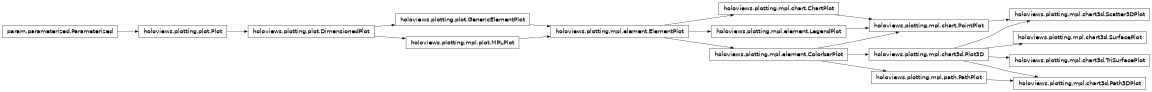 Inheritance diagram of holoviews.plotting.mpl.chart3d