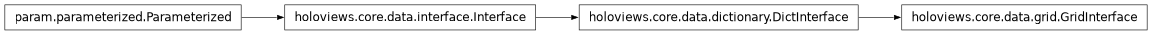 Inheritance diagram of holoviews.core.data.grid