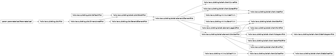 Inheritance diagram of holoviews.plotting.bokeh.chart