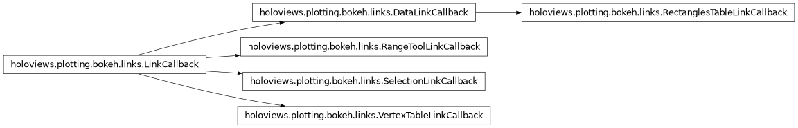 Inheritance diagram of holoviews.plotting.bokeh.links