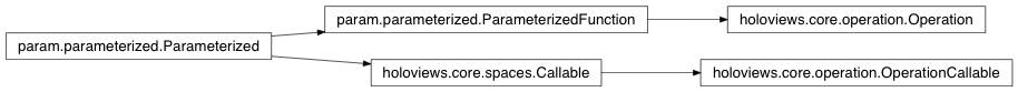 Inheritance diagram of holoviews.core.operation