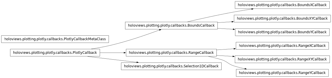 Inheritance diagram of holoviews.plotting.plotly.callbacks