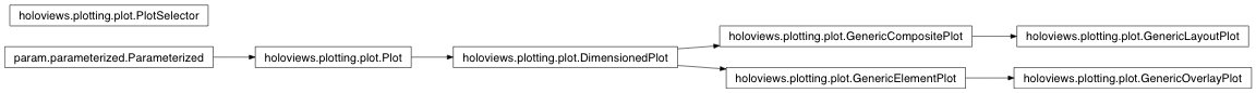 Inheritance diagram of holoviews.plotting.plot