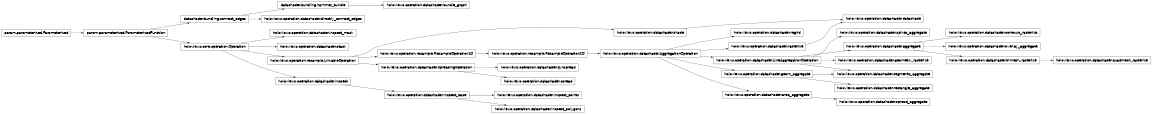 Inheritance diagram of holoviews.operation.datashader