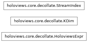 Inheritance diagram of holoviews.core.decollate