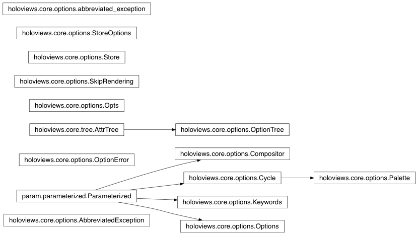 Inheritance diagram of holoviews.core.options