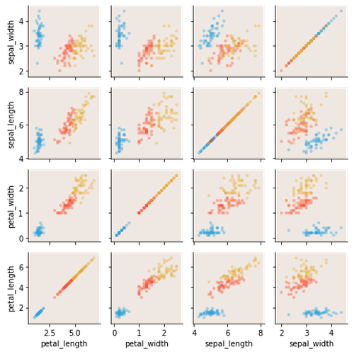 Iris Splom Example