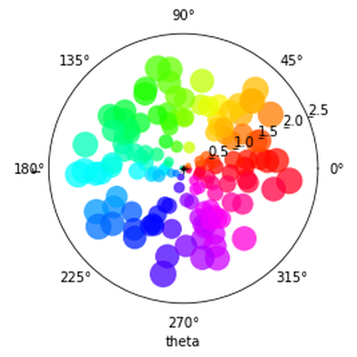 Polar Scatter Demo