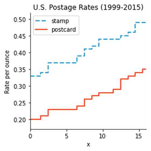 Step Chart