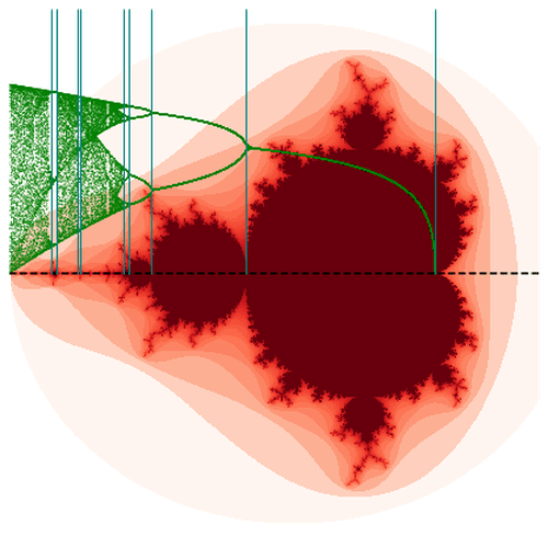 Verhulst Mandelbrot